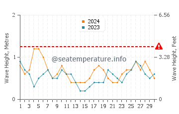 Waves height in Guantanamo Bay in September