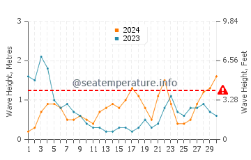 Waves height in Guantou in September