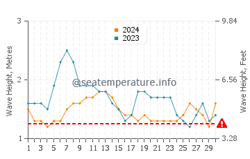Altezza delle onde Guarajuba a settembre