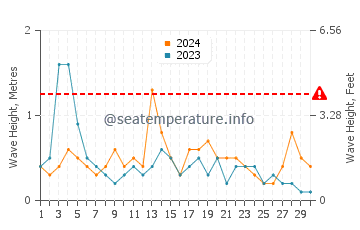 Waves height in Guardamar de la Safor in September