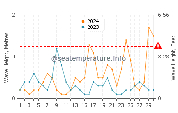 Altezza delle onde Gudauta a settembre