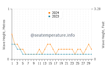 Waves height in Guijalo in September