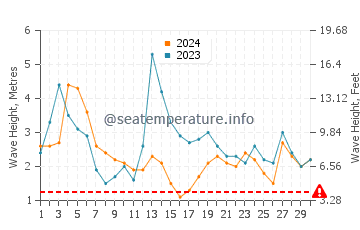 Waves height in Guilderton in September