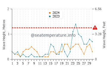 Waves height in Guilford in September