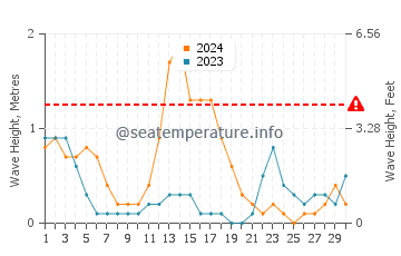 Waves height in Guimbal in September