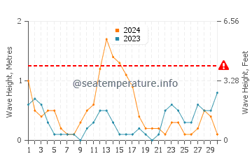 Waves height in Guindulman in September