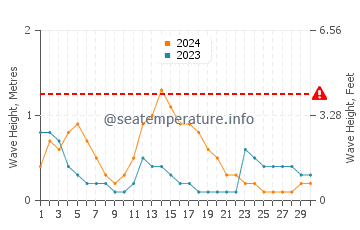 Waves height in Guinlo in September