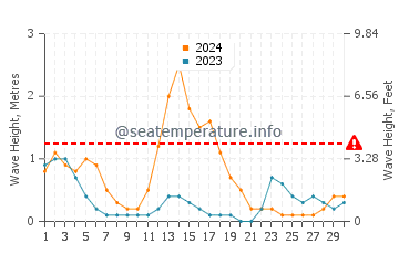 Wellenhöhe in Guisijan im September