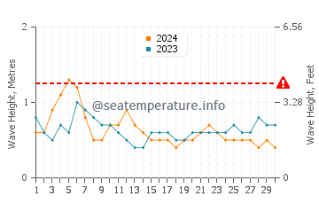 Altezza delle onde Gunjur a settembre