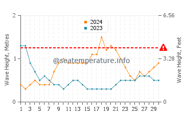 Waves height in Gushikawa in September