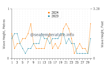 Waves height in Guvercinlik in September