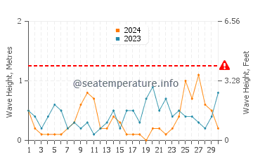 Altezza delle onde Haapsalu a settembre