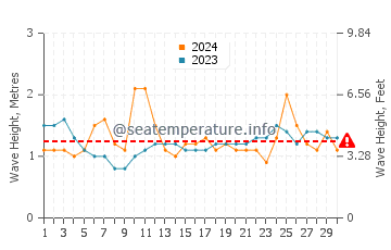 Waves height in Haena Beach in September