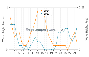 Waves height in Hagdan in September