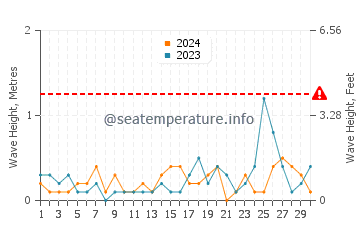 Waves height in Halfmoon Bay in September
