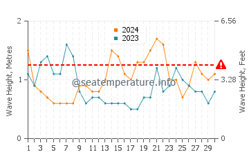 Waves height in Hamamatsu in September