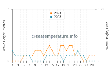 Waves height in Hamanoichi in September