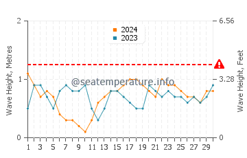 Waves height in Hamata in September