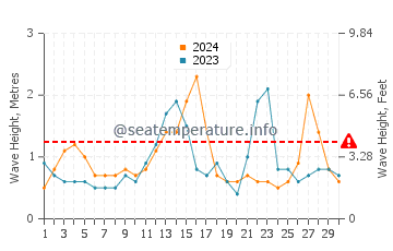 Waves height in Hammocks Beach in September