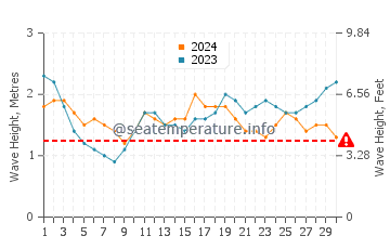 Waves height in Hamoa Beach in September