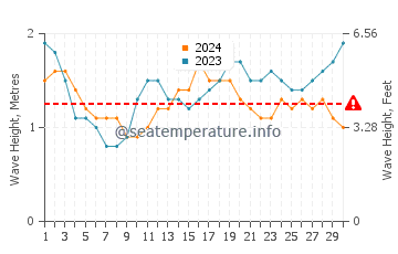 Waves height in Hana in September