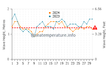 Waves height in Hanauma Bay in September