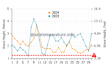 Altezza delle onde Hanga Roa a settembre
