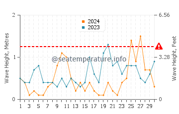 Altezza delle onde Hanko a settembre