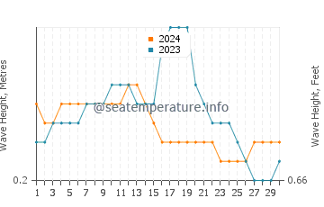 Waves height in Hansot in September