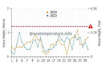 Altezza delle onde Haparanda a settembre