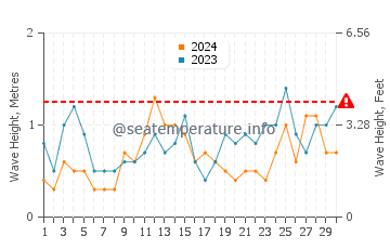Altura de las olas en Hardbakke en septiembre