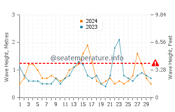 Waves height in Harkers Island in September