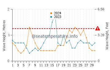 Waves height in Harpswell Center in September