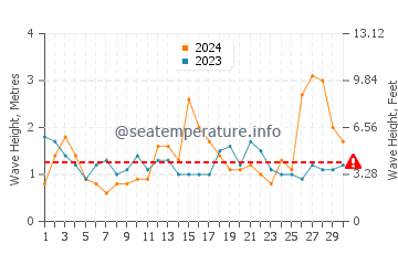 Waves height in Harrington in September