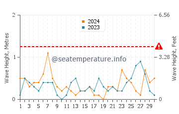Waves height in Harrisville in September
