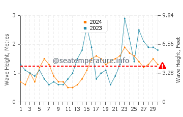 Waves height in Harvey Cedars in September