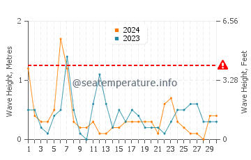 Waves height in Harvey in September