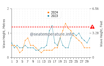 Waves height in Harwich Port in September