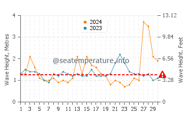 Waves height in Hastings Point in September