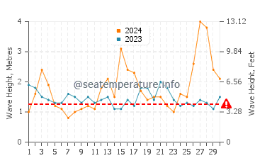Waves height in Hat Head in September