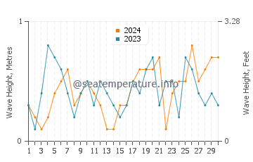 Altezza delle onde Haukipudas a settembre