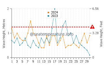 Waves height in Havre Aubert in September