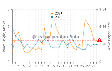 Waves height in Hawks Nest in September