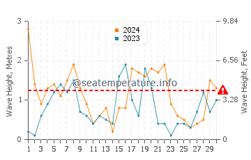 Waves height in Hawley Beach in September