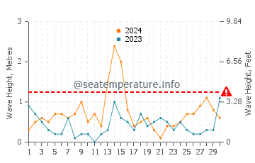 Waves height in Hel in September