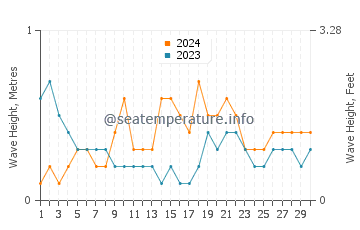 Waves height in Hepu in September