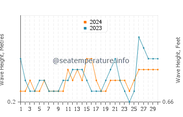 Waves height in Hercules in September