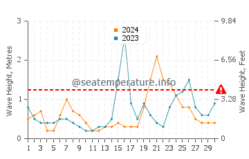 Waves height in Herring Cove Beach in September