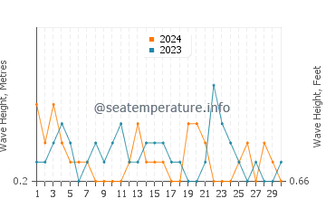 Waves height in Hervey Bay in September