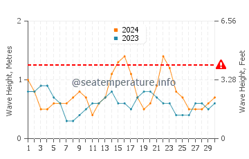 Altezza delle onde Herzliya a settembre